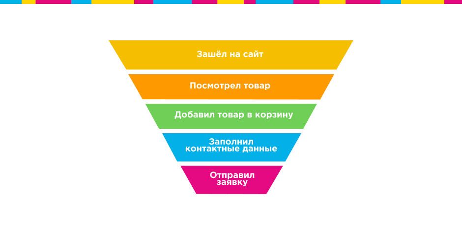 Пример воронки продаж