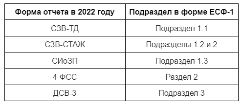 Изменения в отчетности с 2023 года