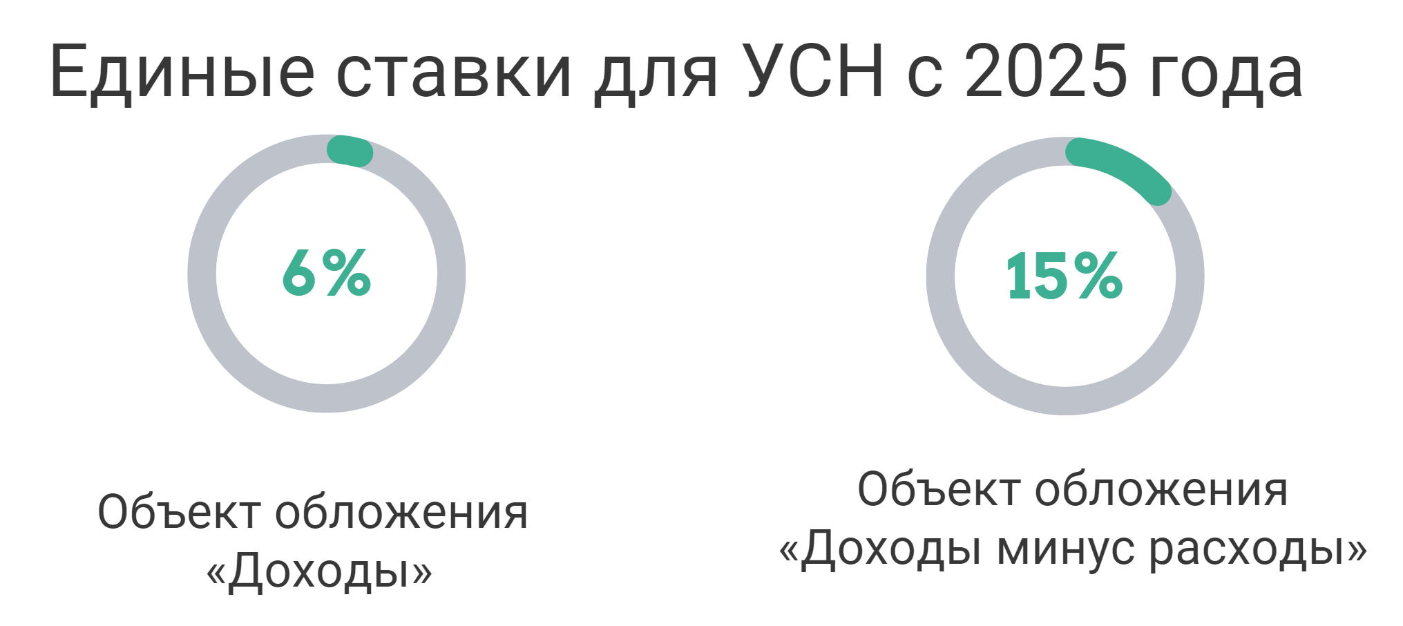 Налоговые изменения УСН 2025