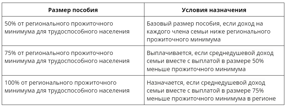 пособие для малоимущих беременных размеры