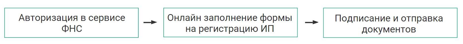 этапы онлайн-регистрации ИП