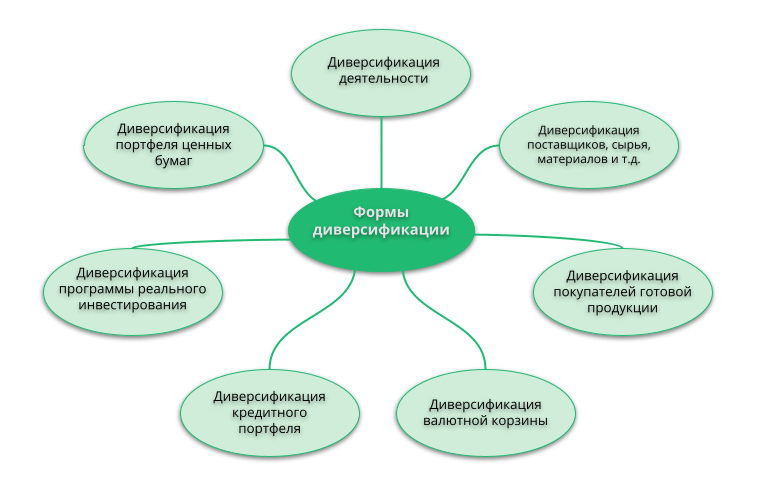 Что такое диверсификация | Деловая среда