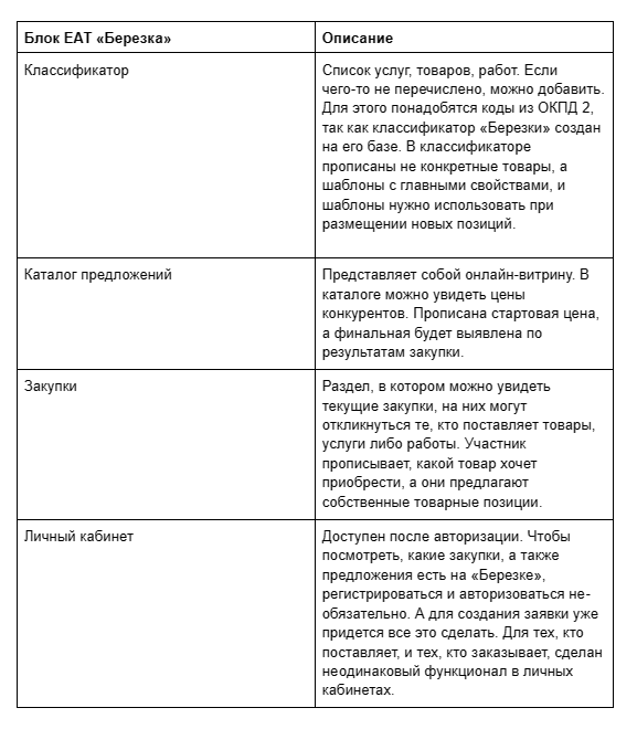 Как участвовать в малых закупках