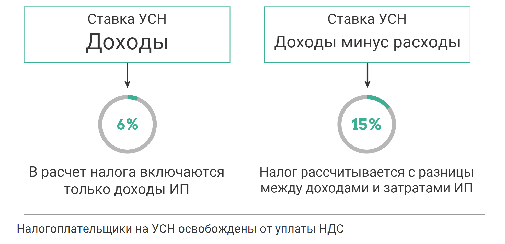 ставки налогов на УСН