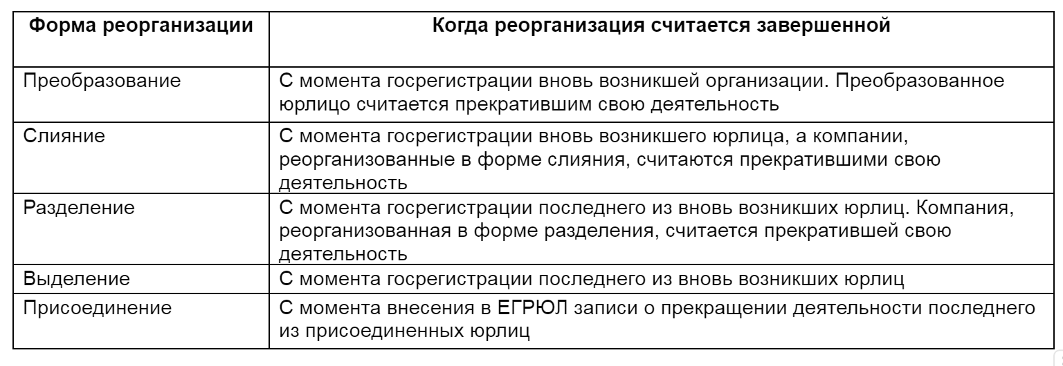 завершение реорганизации юридического лица сроки