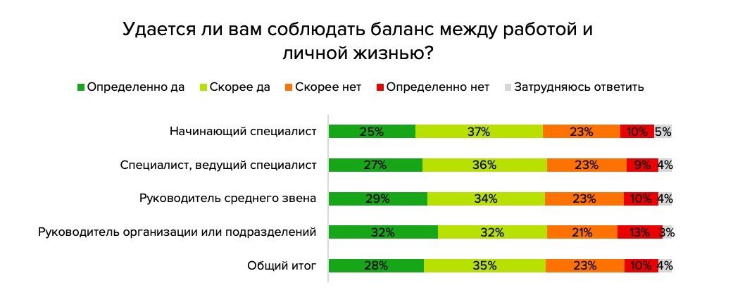 Концепция work-life balance