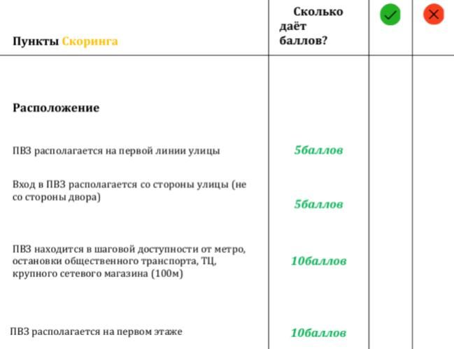 Условия открытия пункта выдачи Яндекс.Маркет