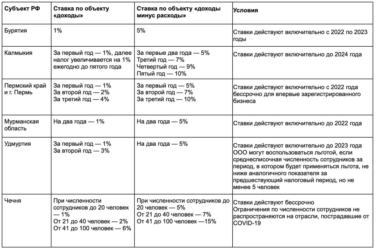 Регионы со льготными ставками по УСН Регионы со льготными ставками по УСН