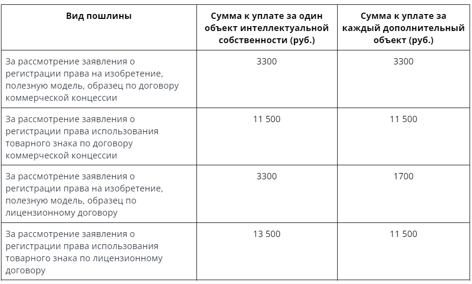 условия договора коммерческой концессии