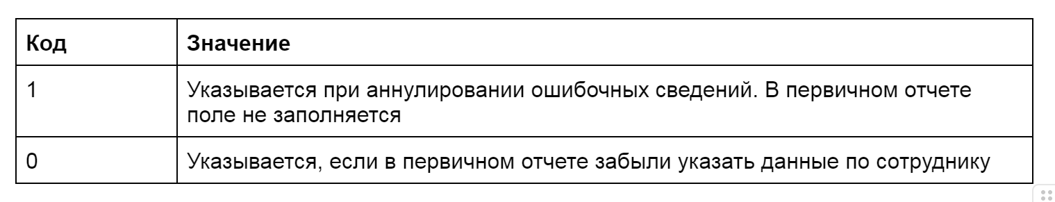 Коды для заполнения полей Раздела 3