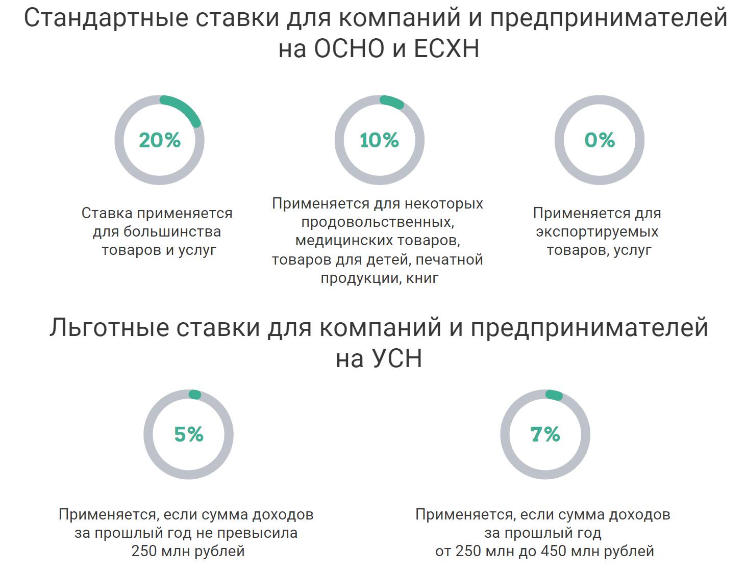 новые ставки НДС 2025