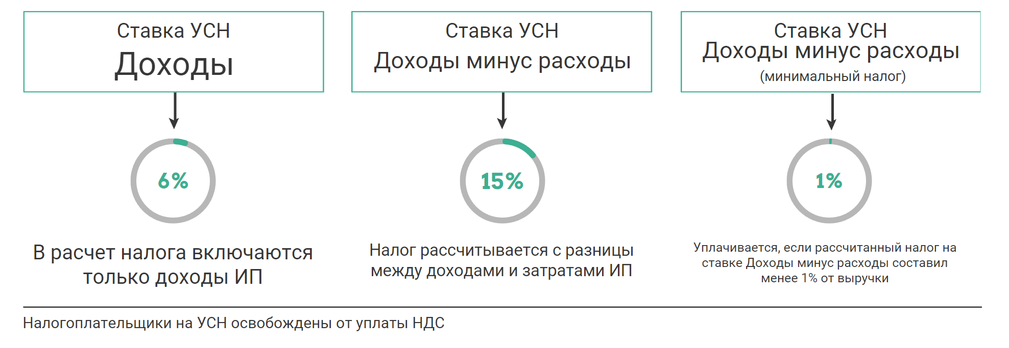 налоги на упрощенке для ооо 