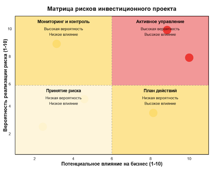Матрица рисков