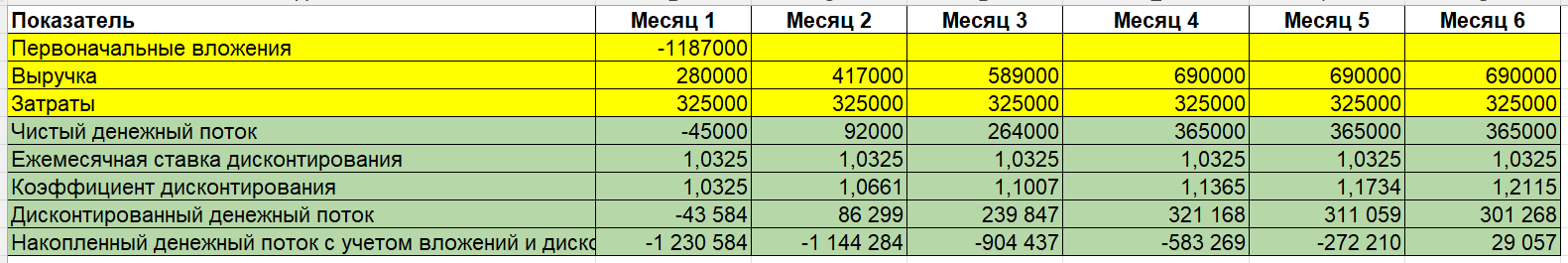 инвестиционная оценка проектов и бизнеса