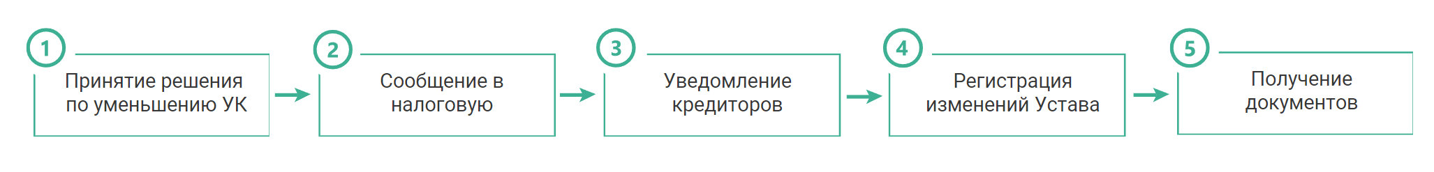 уменьшение уставного капитала общества этапы