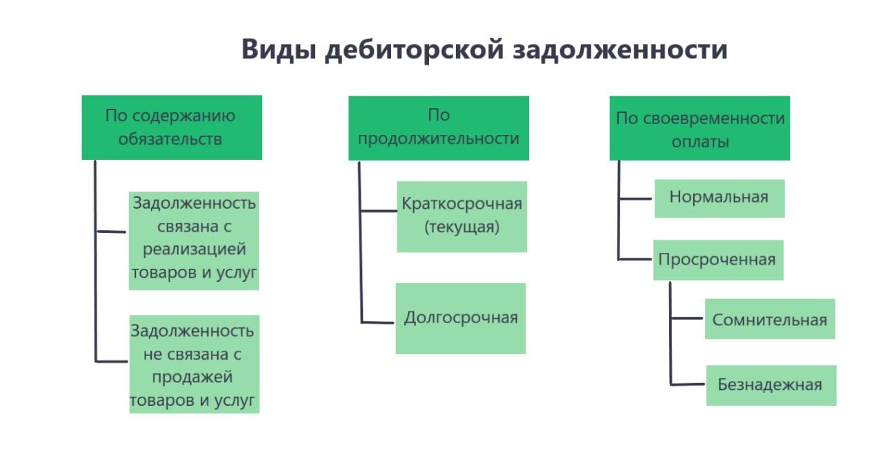 Что такое дебиторская задолженность | Деловая среда