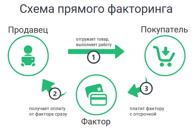 Что такое факторинг | Деловая среда