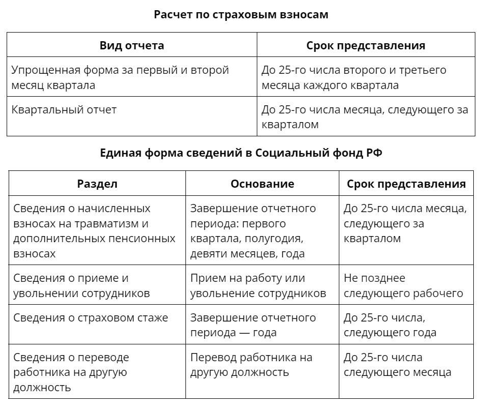 Объединение ПФР и ФСС: суть реформы в 2023 году | Деловая среда