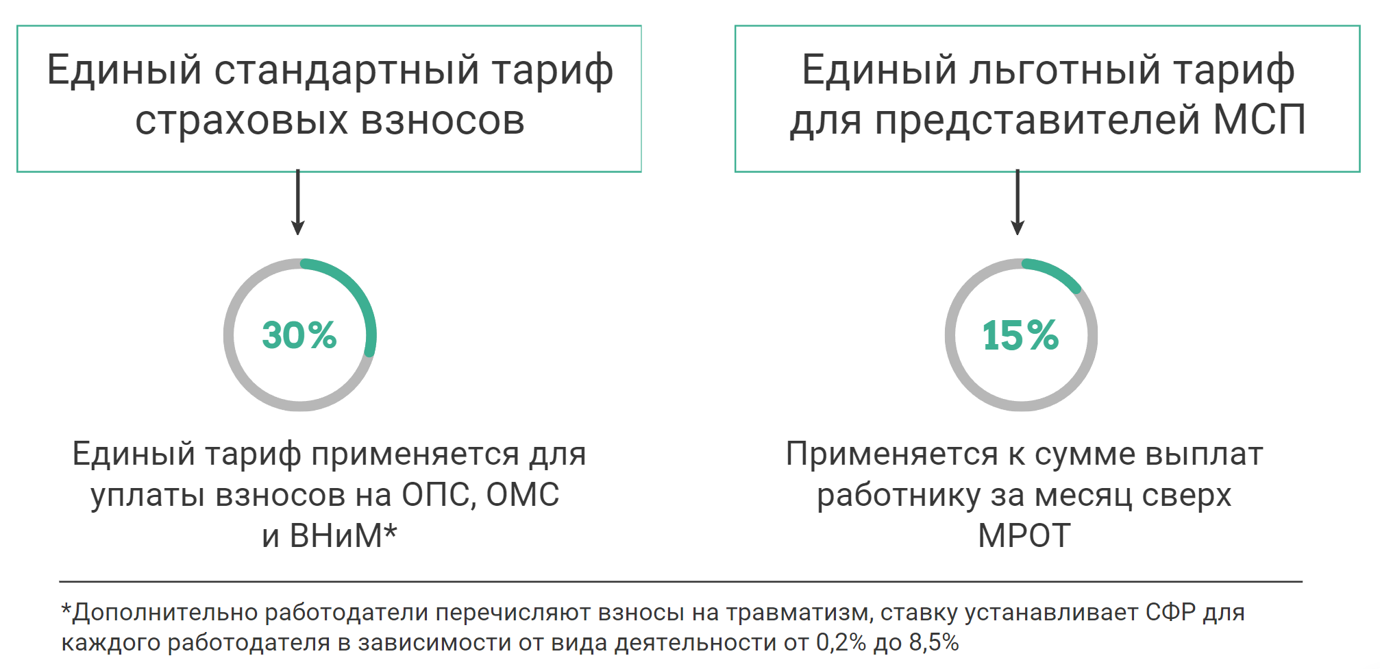 ставки страховых взносов