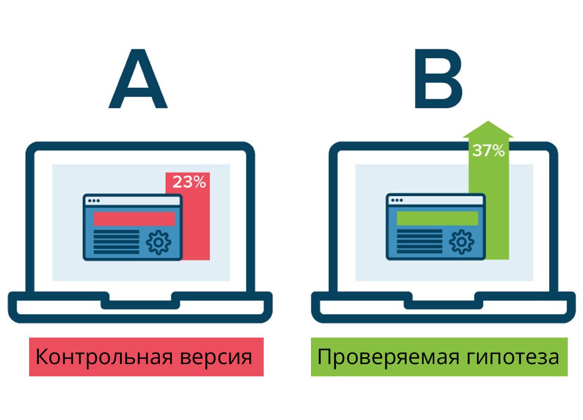 Что такое A/B-тестирование | Деловая среда