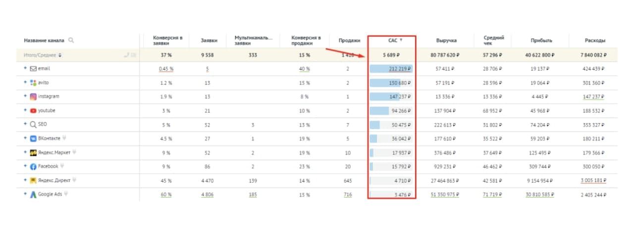 Расчет CAC разные каналы трафика