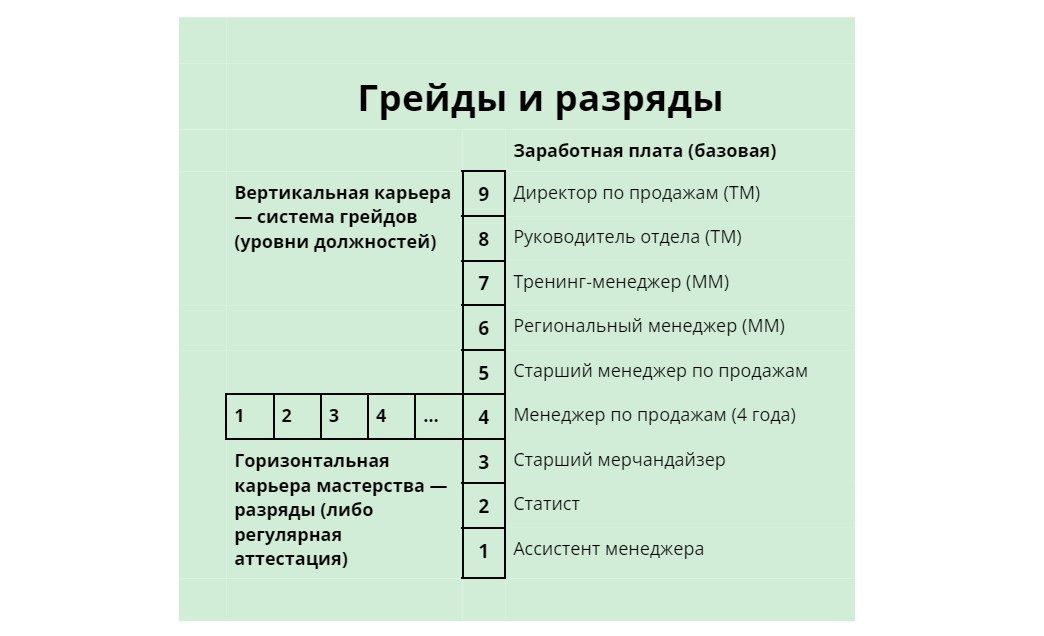 система грейдов в оплате труда