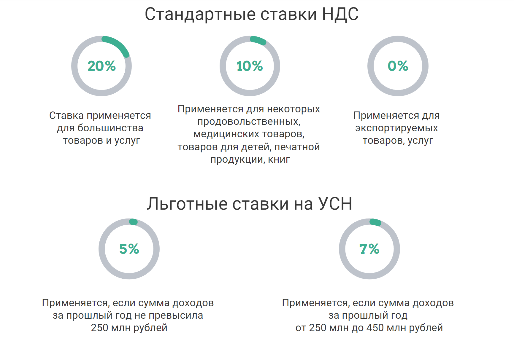 ставки НДС с 2025 года