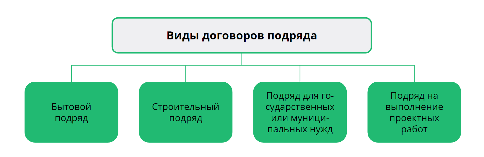 что такое подряд