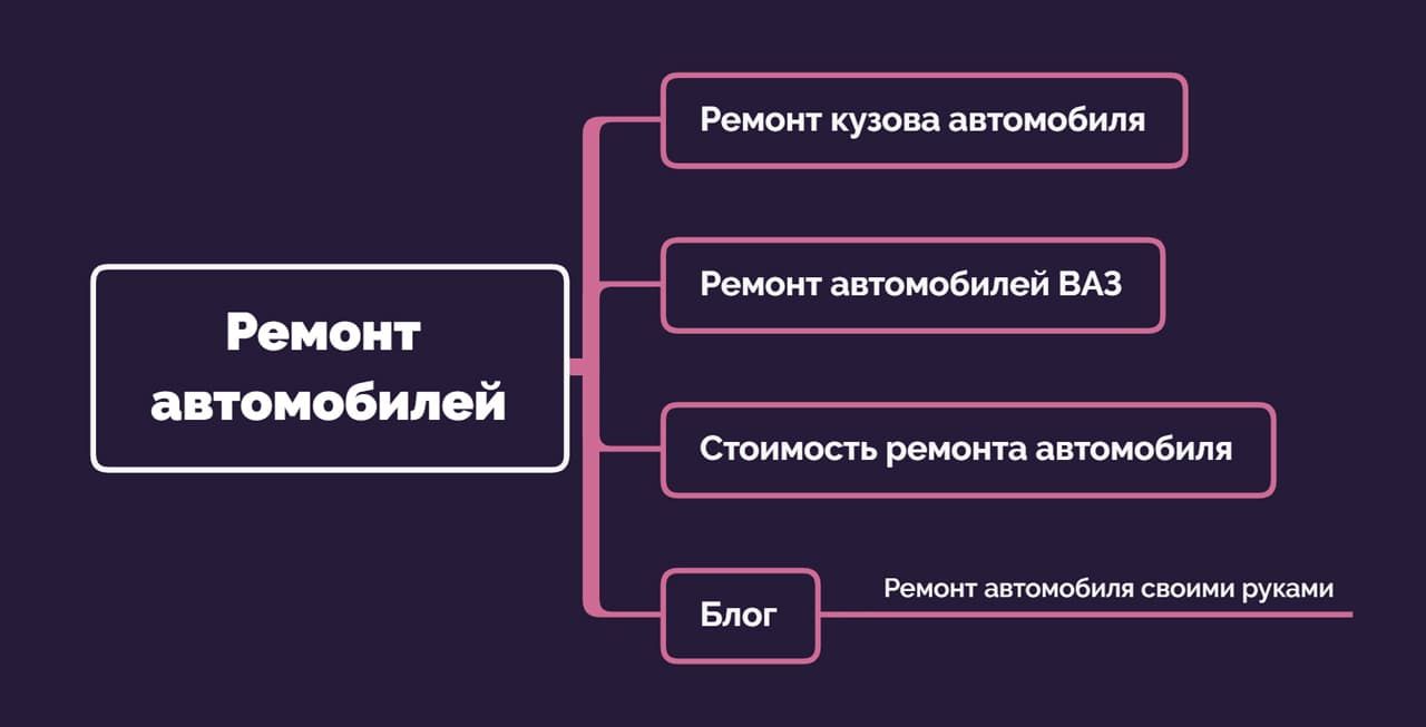  Структура сайта под оптимизацию и продвижение