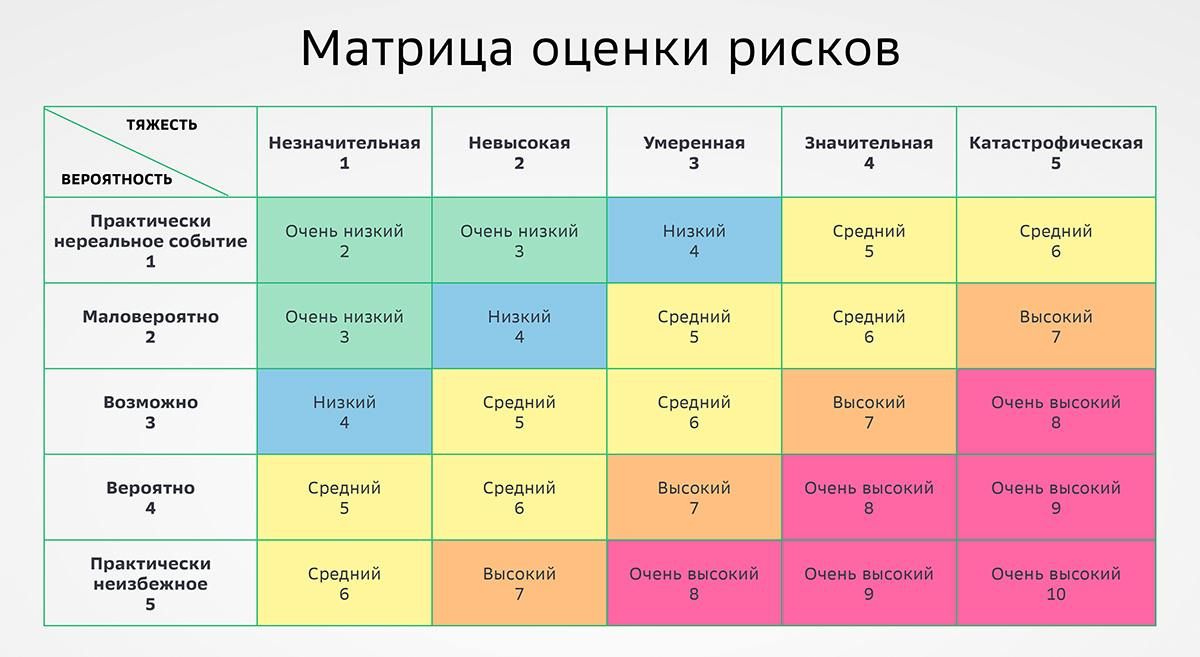 Методы оценки профессиональных рисков