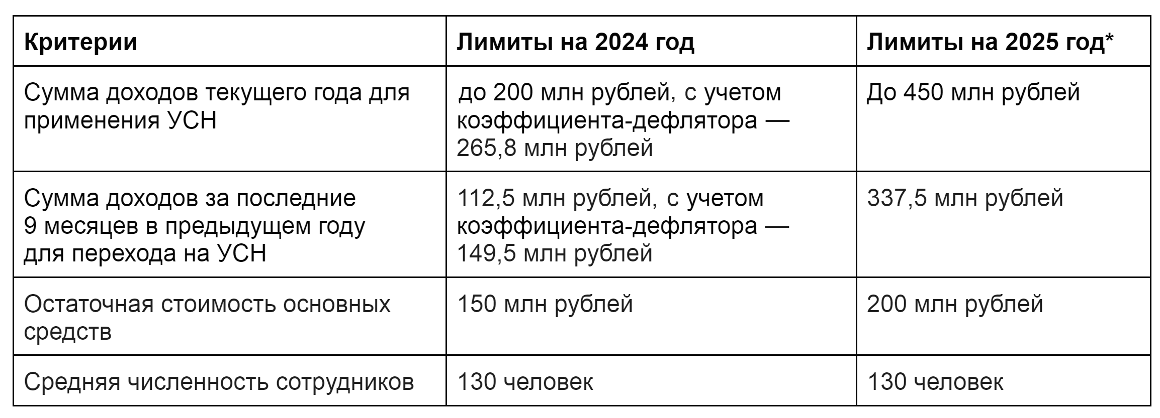 лимиты по доходу и сотрудникам на УСН с 2025 года