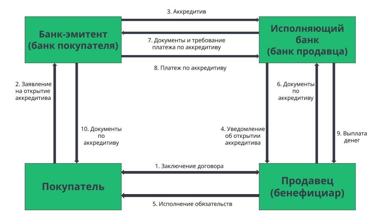 Договор Купли Продажи Оплата Через Аккредитив