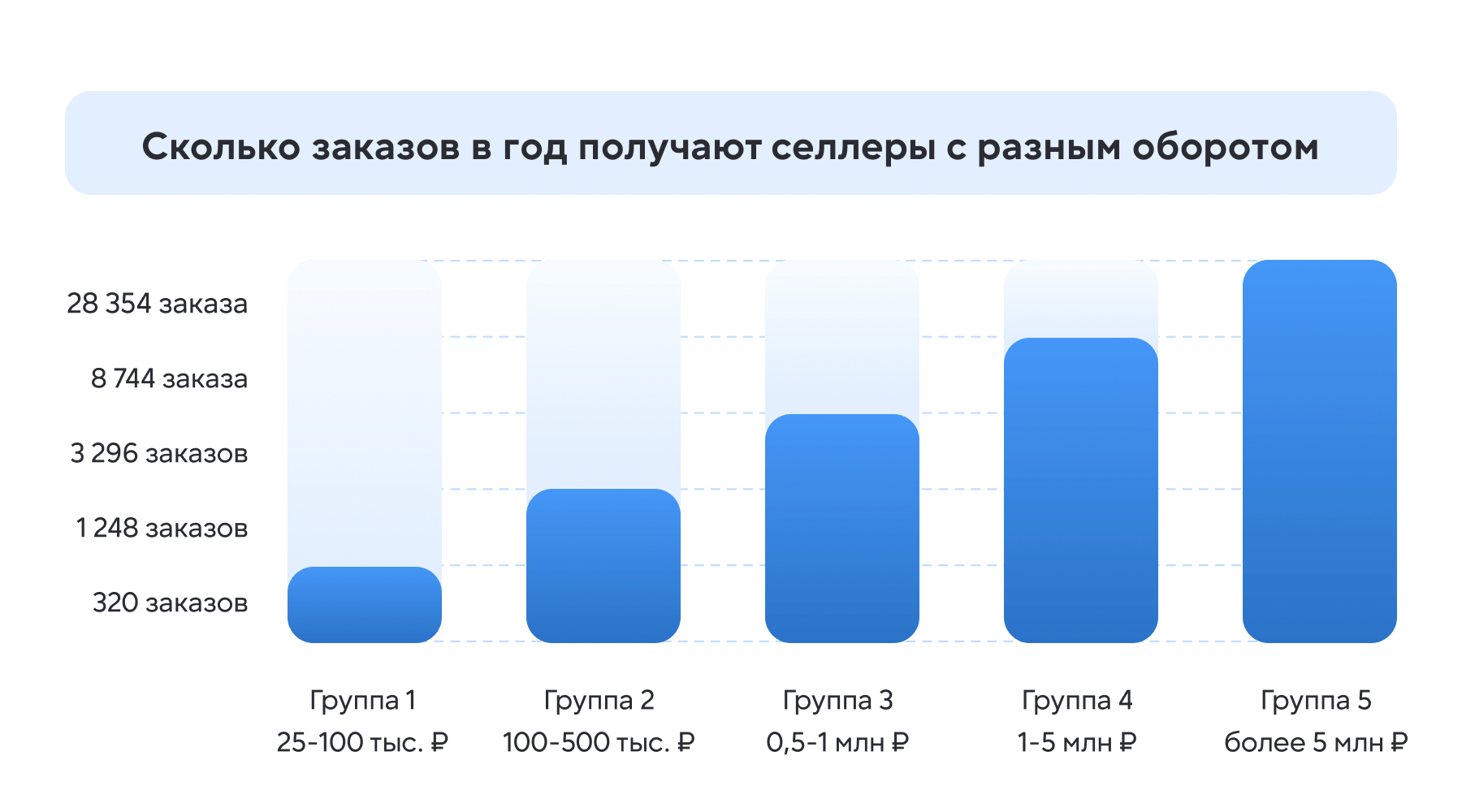 За основу исследования взято 5 групп селлеров с разным уровнем среднемесячного оборота (данные за 2023 год)