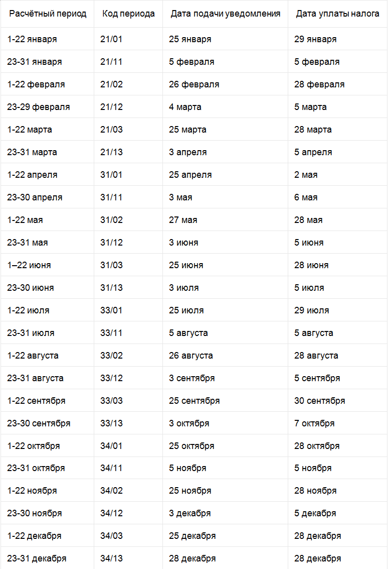 сроки уплаты подоходного налога и сдачи уведомлений с кодами