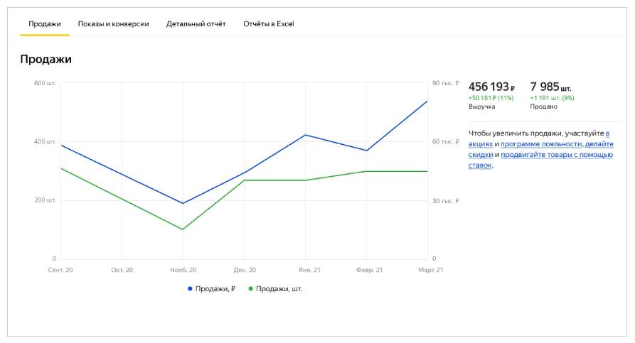 Как продавать на е: инструкция | Деловая среда