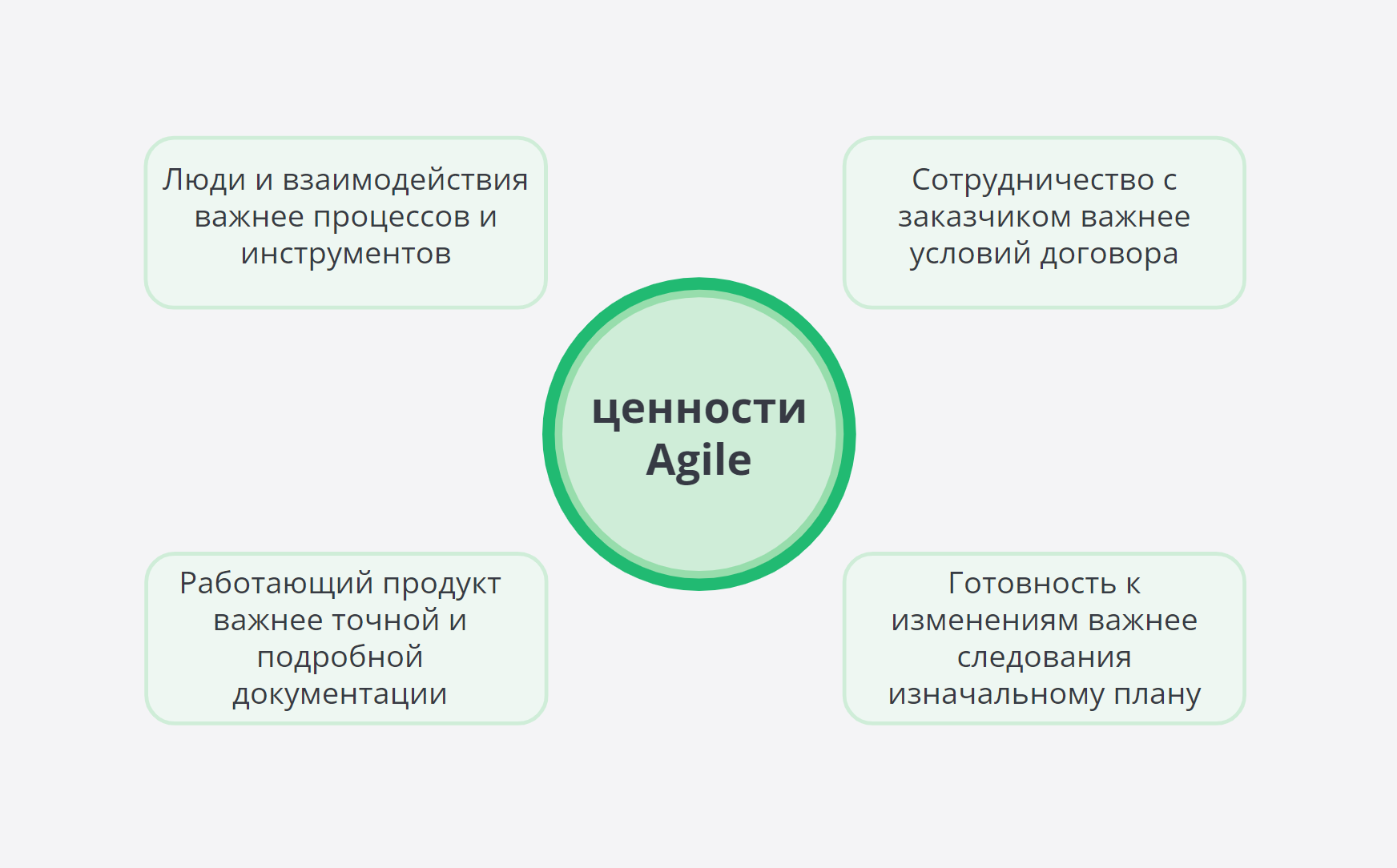 Agile Project Management Methodology - Manifesto, Frameworks and Process Agile p