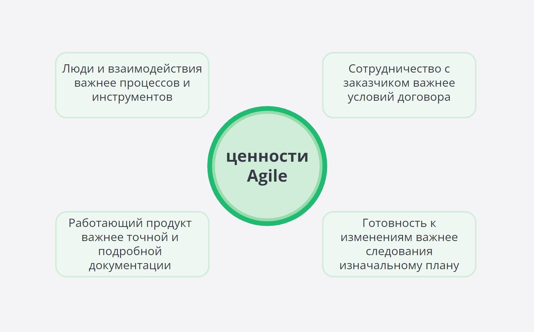 Что такое Agile