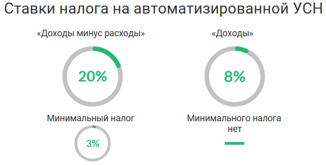 Применение автоматизированной УСН (АУСН) | Деловая среда