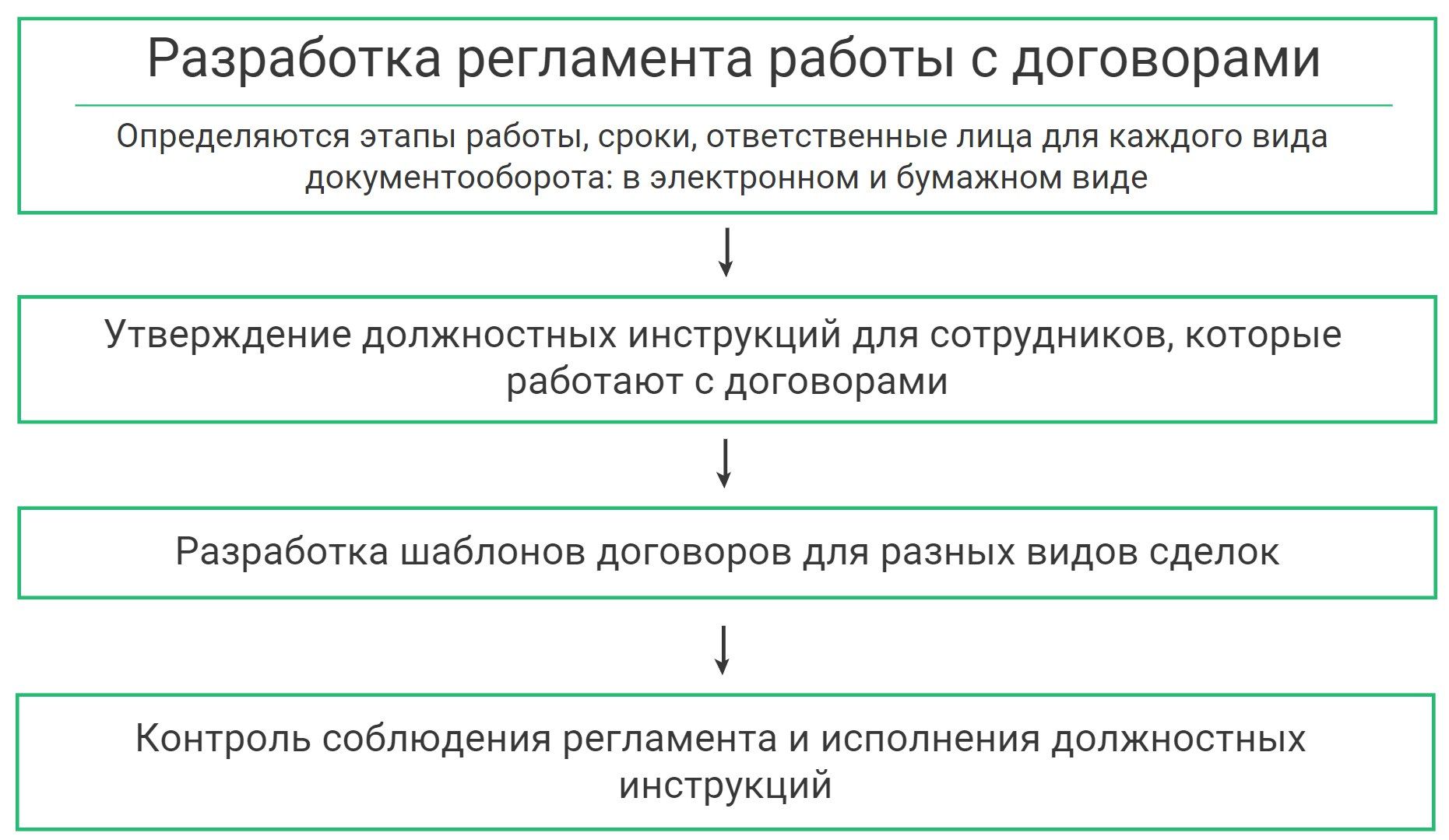 Что такое договорная работа компании | Особенности работы с договорами |  Деловая среда