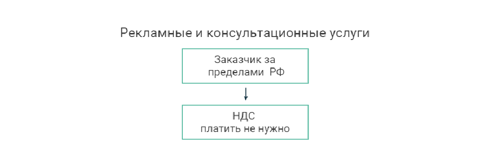 Как платить НДС при импорте и экспорте услуг: подробная инструкция |  Деловая среда