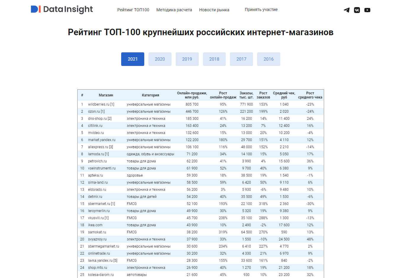 Что продавать на маркетплейсах в 2024 году | Деловая среда