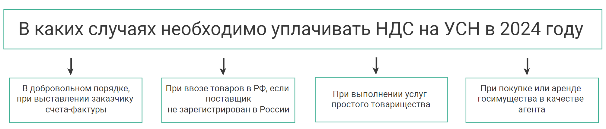 НДС для УСН с 2025 года