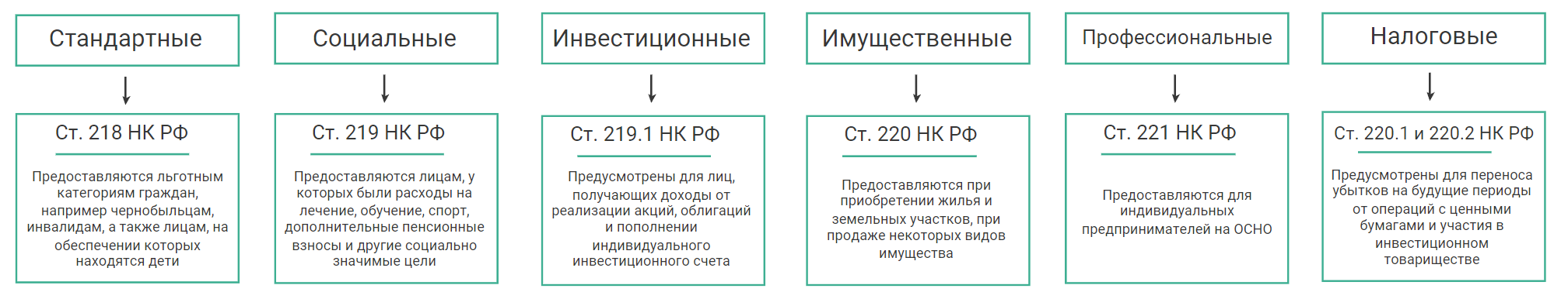 За что можно получить вычет по НДФЛ