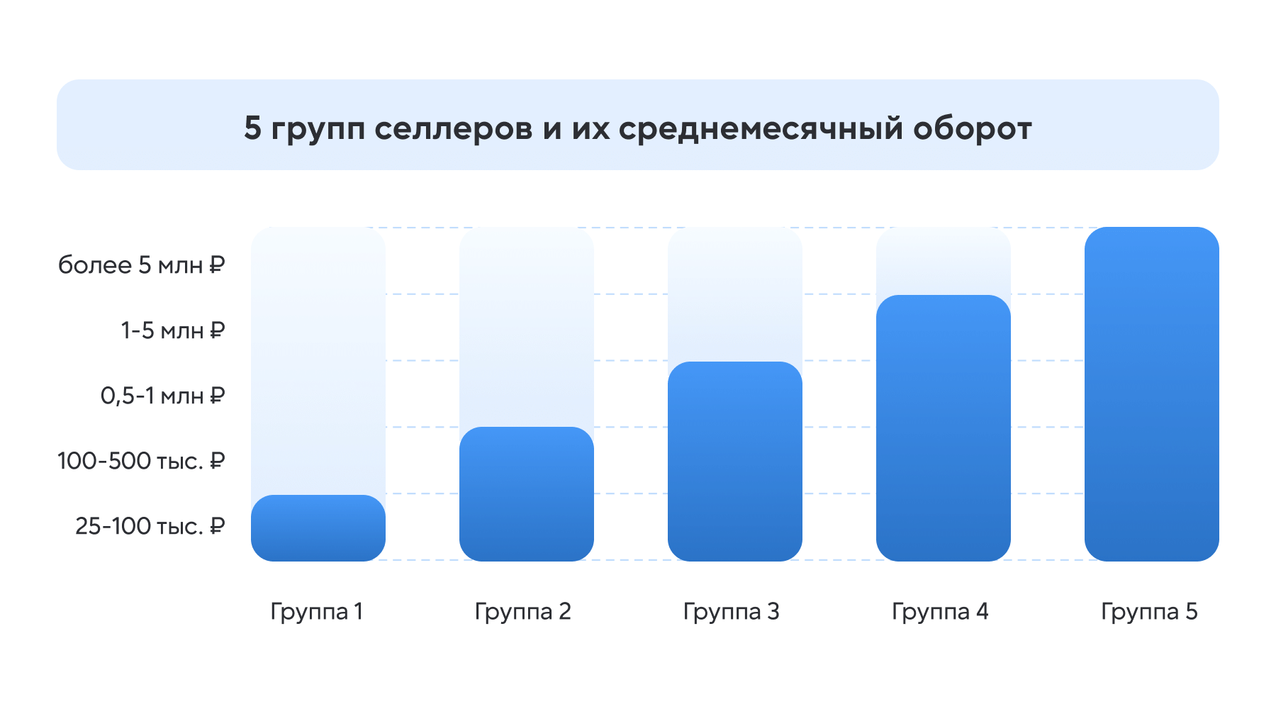 За основу исследования взято 5 групп селлеров с разным уровнем среднемесяного оборота (данные за 2023 год)