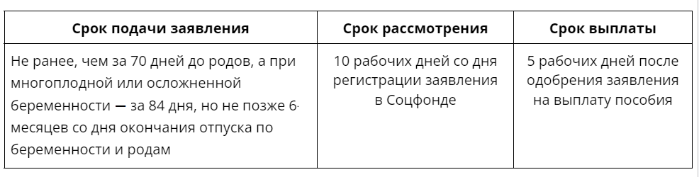 заявление на пособия для ИП срок рассмотрения