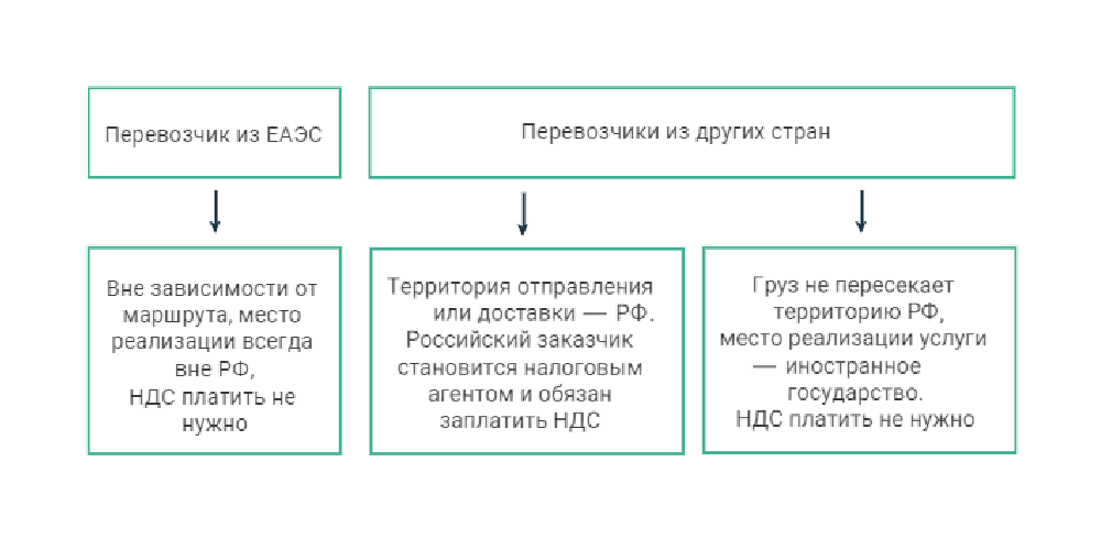 Как платить НДС при импорте и экспорте услуг: подробная инструкция |  Деловая среда