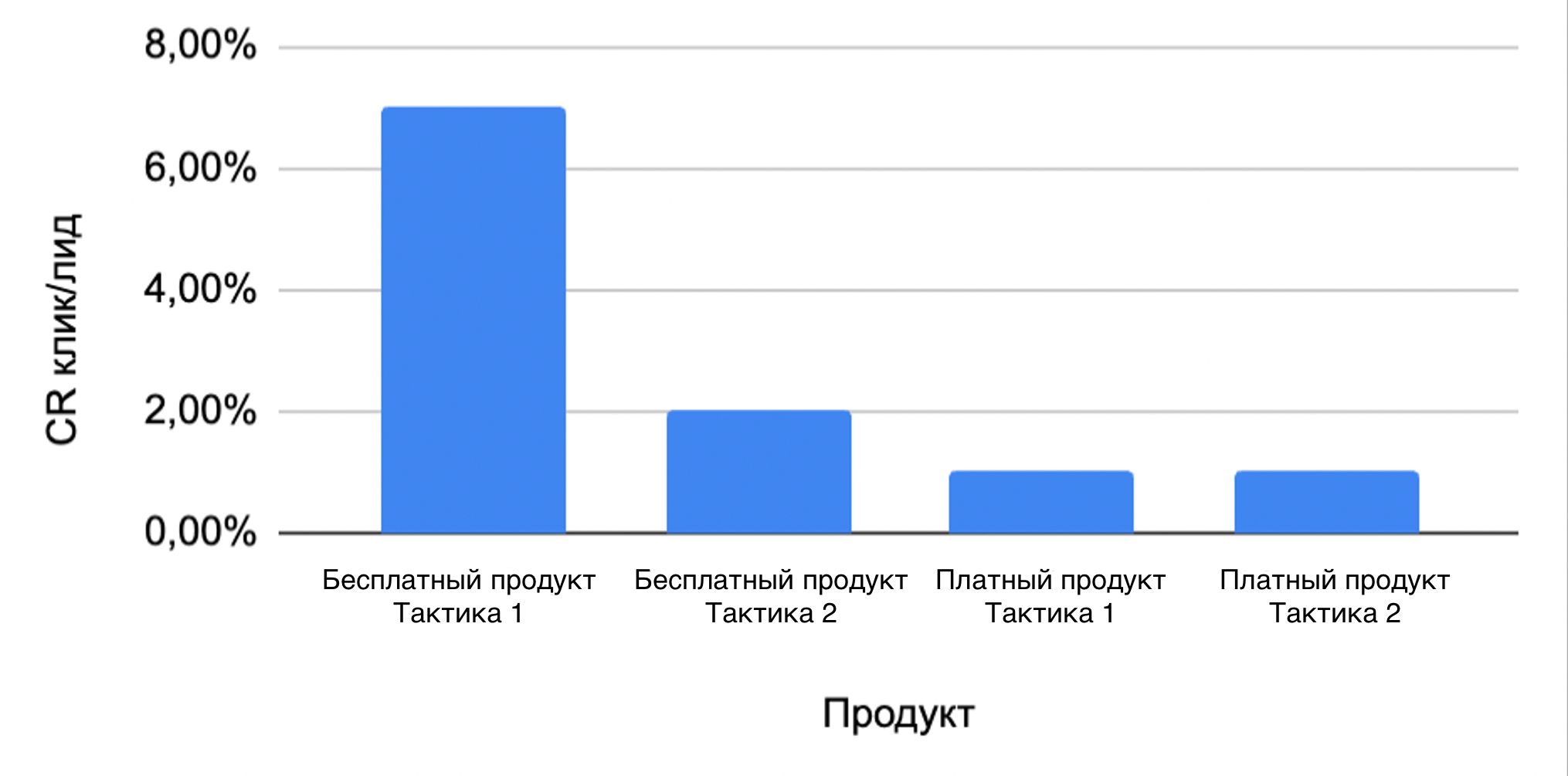 Конверсии из клика в лид (CR)  относительно параметра «Продукт»