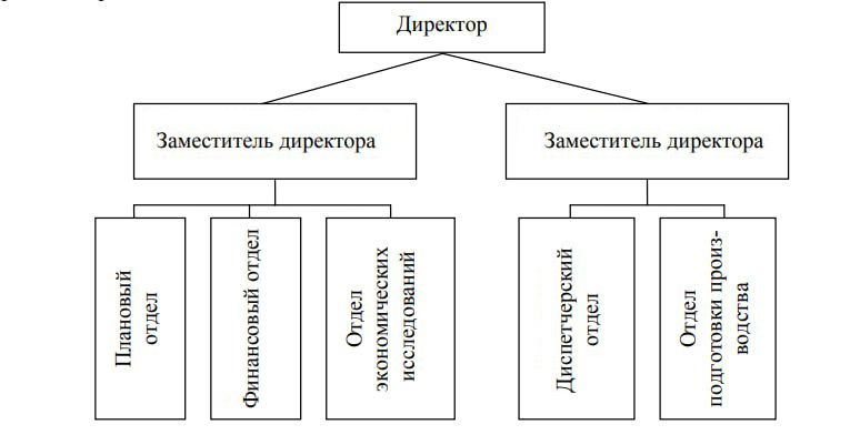 линейно-функциональная структура