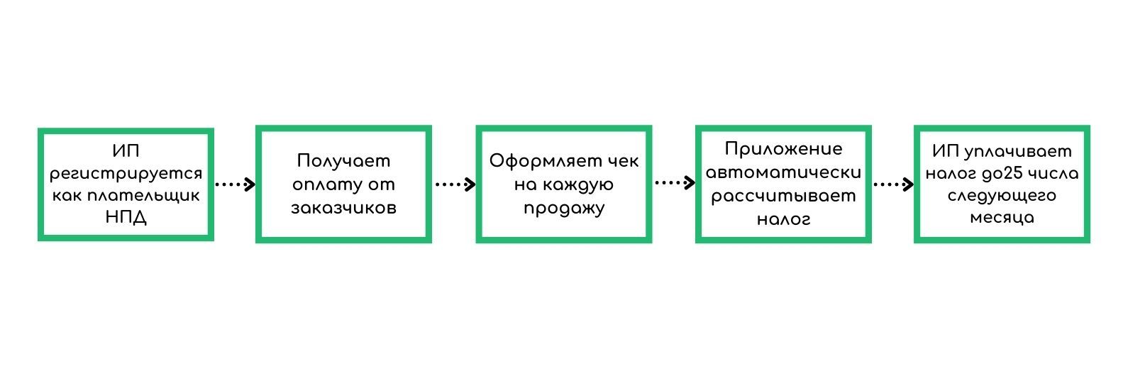 Как перевести ИП на НПД: пошаговая инструкция | Деловая среда