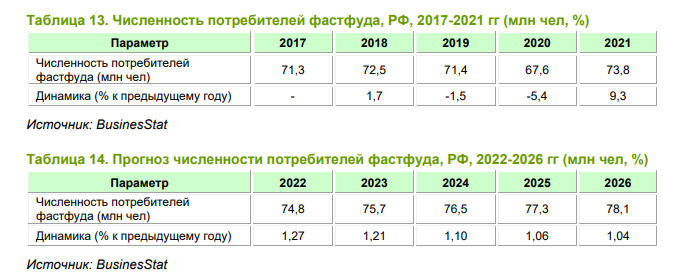 Бизнес план открытия быстрого питания